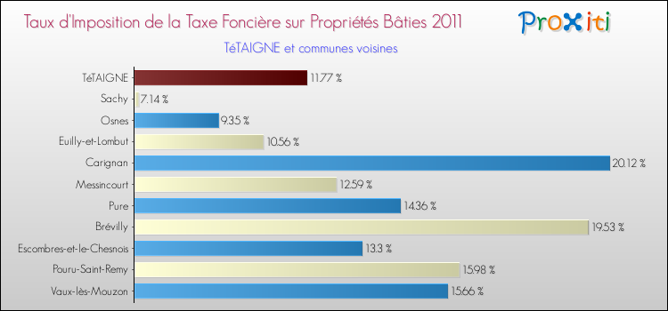 Taux d'imposition de la taxe foncière sur le bati 2011 pour TéTAIGNE et les communes proches Comparaison des taux d'imposition de la taxe foncière sur le bati 2011 pour TéTAIGNE et les communes voisines