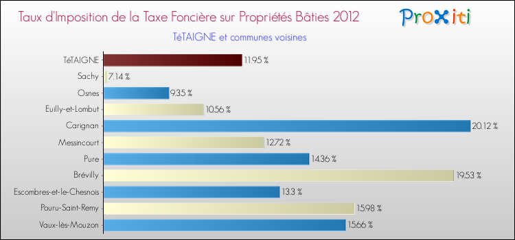 Taux d'imposition de la taxe foncière sur le bati 2012 pour TéTAIGNE et les communes proches Comparaison des taux d'imposition de la taxe foncière sur le bati 2012 pour TéTAIGNE et les communes voisines