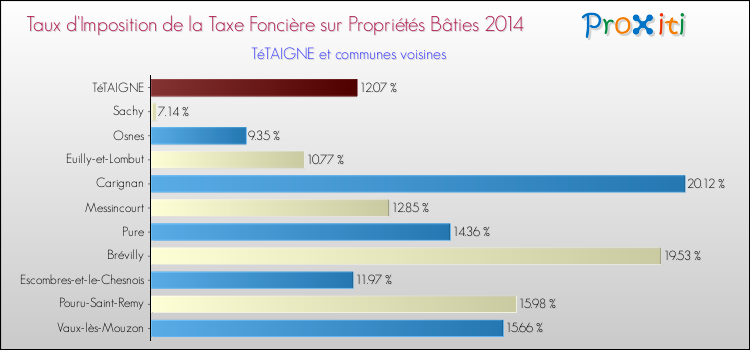 Taux d'imposition de la taxe foncière sur le bati 2014 pour TéTAIGNE et les communes proches Comparaison des taux d'imposition de la taxe foncière sur le bati 2014 pour TéTAIGNE et les communes voisines
