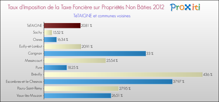 Taux d'imposition de la taxe foncière sur les immeubles et terrains non batis 2012 pour TéTAIGNE et les communes proches Comparaison des taux d'imposition de la taxe foncière sur les immeubles et terrains non batis 2012 pour TéTAIGNE et les communes voisines
