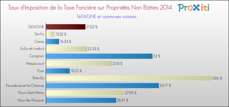 Taux d'imposition de la taxe foncière sur les immeubles et terrains non batis 2014 pour TéTAIGNE et les communes proches Comparaison des taux d'imposition de la taxe foncière sur les immeubles et terrains non batis 2014 pour TéTAIGNE et les communes voisines