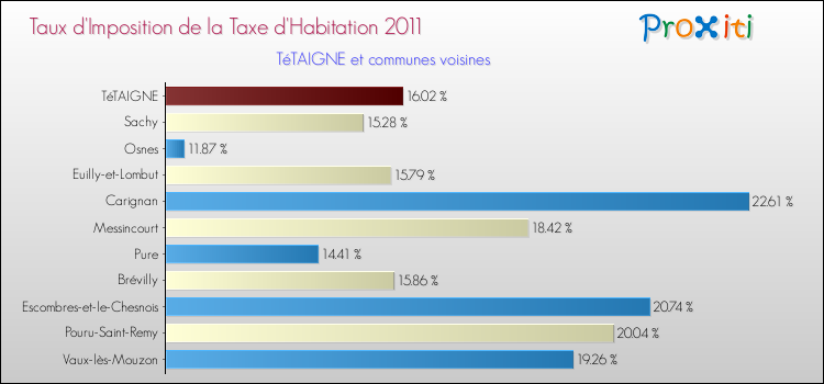 Taux d'imposition de la taxe d'habitation 2011 pour TéTAIGNE et les communes proches Comparaison des taux d'imposition de la taxe d'habitation 2011 pour TéTAIGNE et les communes voisines