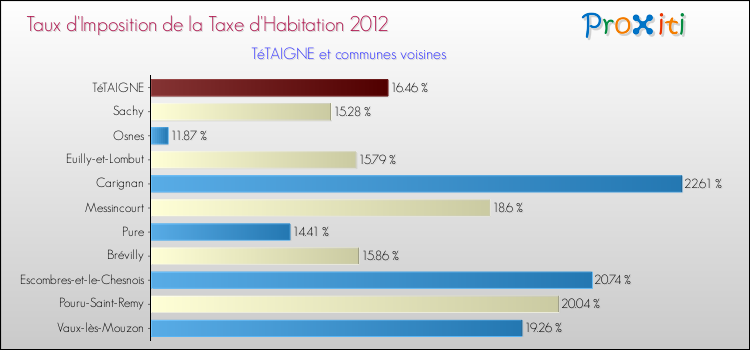 Taux d'imposition de la taxe d'habitation 2012 pour TéTAIGNE et les communes proches Comparaison des taux d'imposition de la taxe d'habitation 2012 pour TéTAIGNE et les communes voisines