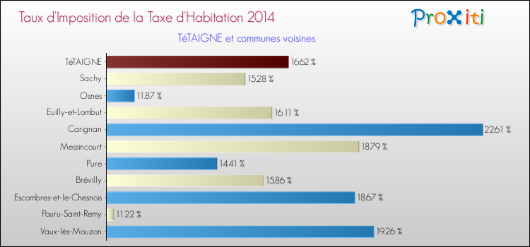 Taux d'imposition de la taxe d'habitation 2014 pour TéTAIGNE et les communes proches Comparaison des taux d'imposition de la taxe d'habitation 2014 pour TéTAIGNE et les communes voisines