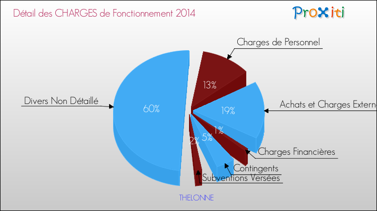 Décomposition des Charges de Fonctionnement 2014 de la commune de THELONNE Charges de Fonctionnement 2014 pour la commune de THELONNE