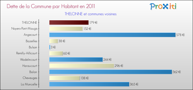 Dette par habitant de la commune en 2011 pour THELONNE et les communes proches Comparaison de la dette par habitant de la commune en 2011 pour THELONNE et les communes voisines