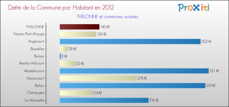 Dette par habitant de la commune en 2012 pour THELONNE et les communes proches Comparaison de la dette par habitant de la commune en 2012 pour THELONNE et les communes voisines