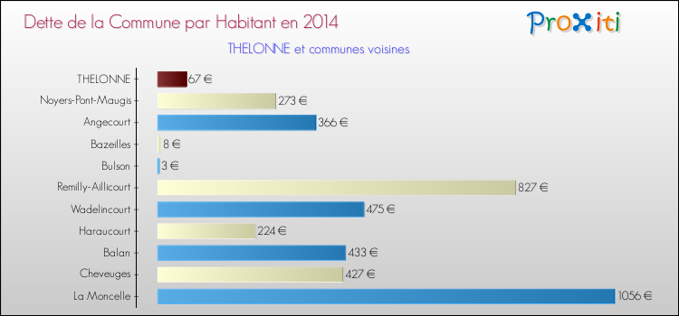 Dette par habitant de la commune en 2014 pour THELONNE et les communes proches Comparaison de la dette par habitant de la commune en 2014 pour THELONNE et les communes voisines