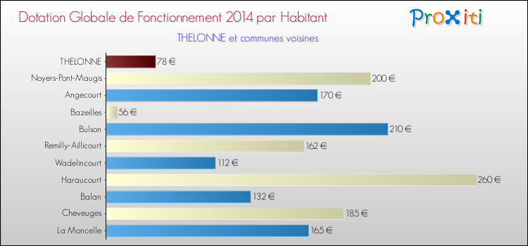 Montant des dotations globales de fonctionnement DGF par Habitant pour THELONNE et les communes proches en 2014. Comparaison des des dotations globales de fonctionnement DGF par habitant pour THELONNE et les communes voisines en 2014.
