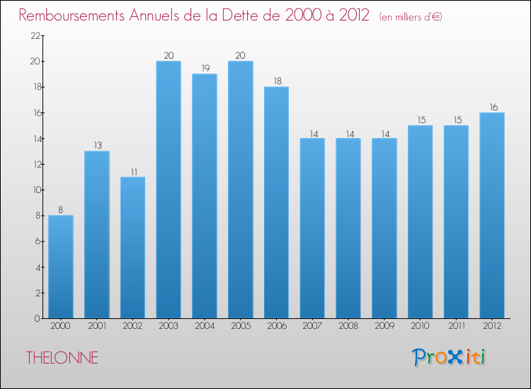 Evolution de l'annuité de la dette pour la commune de THELONNE de 2000 à 2012 Annuités de la dette pour THELONNE de 2000 à 2012