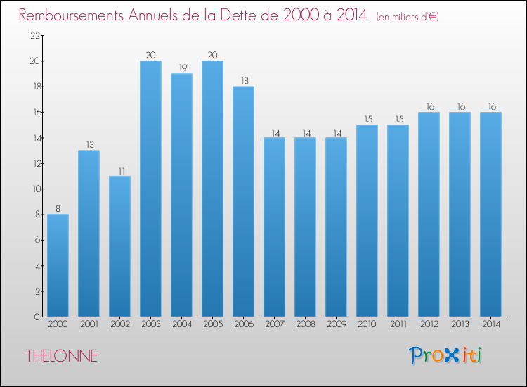 Evolution de l'annuité de la dette pour la commune de THELONNE de 2000 à 2014 Annuités de la dette pour THELONNE de 2000 à 2014