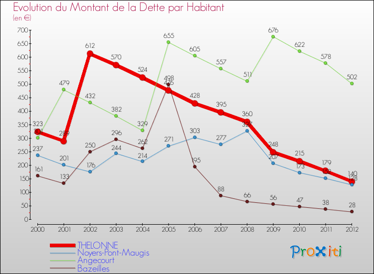 Evolution de la dette par habitant pour la commune de THELONNE et les communes proches de 2000 à 2012 Comparaison de la dette par habitant pour THELONNE et les communes voisines de 2000 à 2012