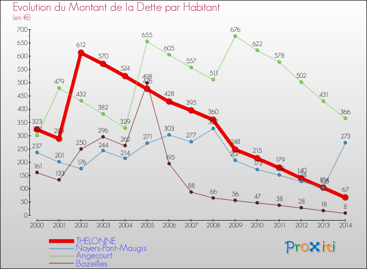 Evolution de la dette par habitant pour la commune de THELONNE et les communes proches de 2000 à 2014 Comparaison de la dette par habitant pour THELONNE et les communes voisines de 2000 à 2014