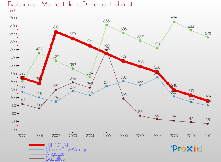 Evolution de la dette par habitant pour la commune de THELONNE et les communes proches Comparaison de la dette par habitant pour THELONNE et les communes voisines