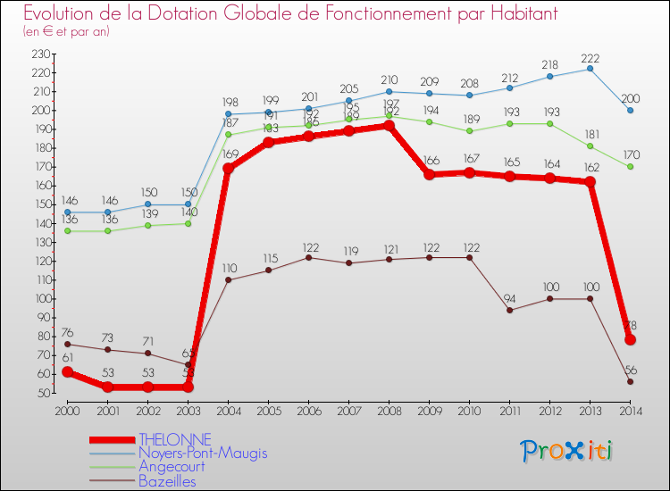 Evolution et montant de la dotation globale de fonctionnement par Habitant pour THELONNE et les communes proches de 2000 à 2014. Comparaison des dotations globales de fonctionnement par habitant pour THELONNE et les communes voisines de 2000 à 2014.