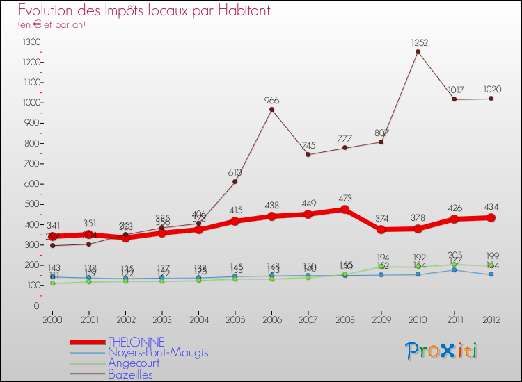 Evolution et montant des impôts locaux par Habitant pour THELONNE et les communes proches Comparaison des impôts locaux par habitant pour THELONNE et les communes voisines