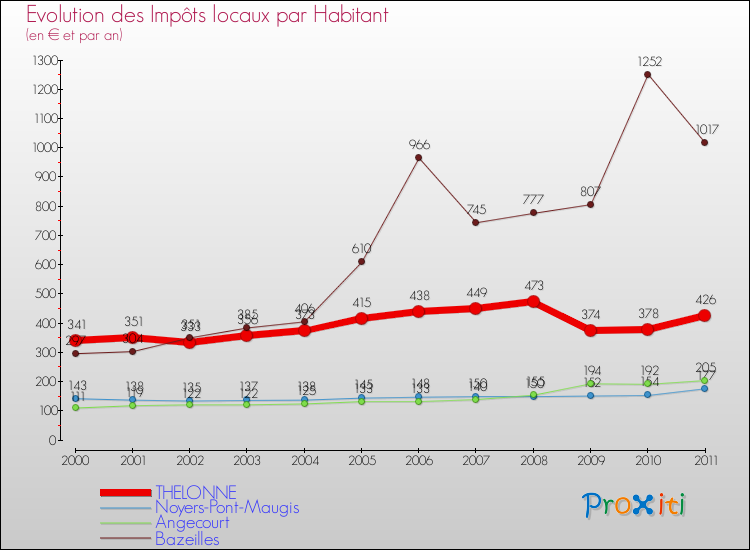 Evolution et montant des impôts locaux par Habitant pour THELONNE et les communes proches Comparaison des impôts locaux par habitant pour THELONNE et les communes voisines
