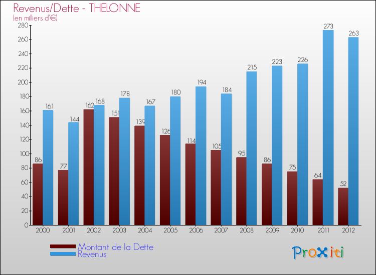 Evolution comparée de la dette et des revenus pour la commune de THELONNE de 2000 à 2012 Comparaison de la dette et des revenus pour THELONNE de 2000 à 2012