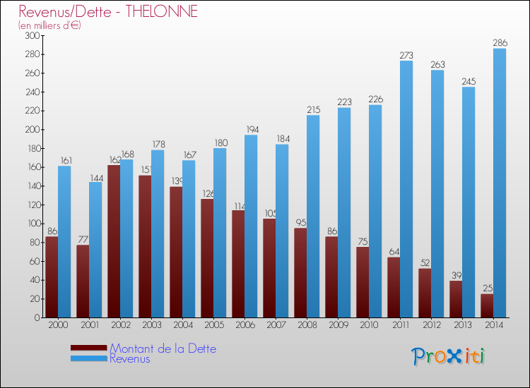Evolution comparée de la dette et des revenus pour la commune de THELONNE de 2000 à 2014 Comparaison de la dette et des revenus pour THELONNE de 2000 à 2014