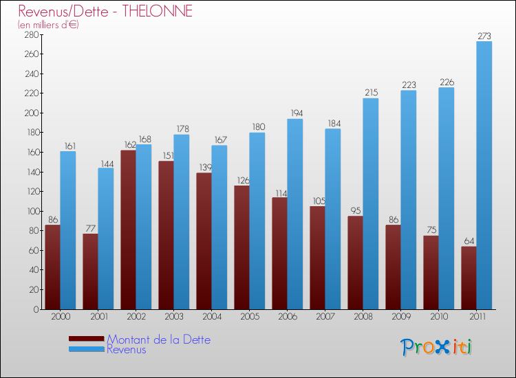 Evolution comparée de la dette et des revenus pour la commune de THELONNE de 2000 à 2011 Comparaison de la dette et des revenus pour THELONNE de 2000 à 2011