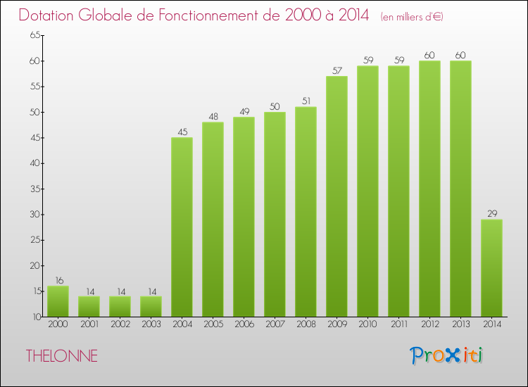 Evolution du montant de la Dotation Globale de Fonctionnement pour la commune de THELONNE de 2000 à 2014 Evolution du montant de la Dotation Globale de Fonctionnement pour THELONNE de 2000 à 2014