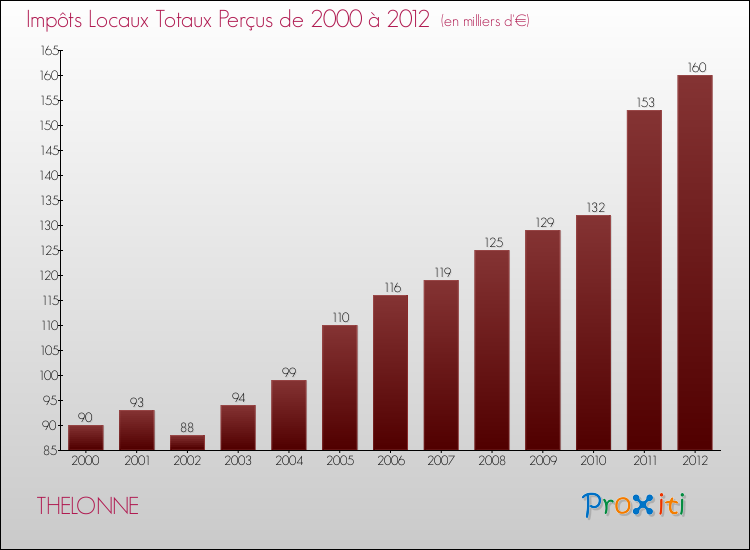 Evolution des Impôts Locaux pour la commune de THELONNE de 2000 à 2012 Evolution des Impôts Locaux pour THELONNE de 2000 à 2012