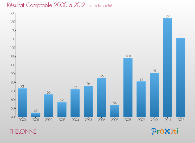 Evolution du résultat comptable pour la commune de THELONNE de 2000 à 2012 Evolution du résultat comptable pour THELONNE de 2000 à 2012