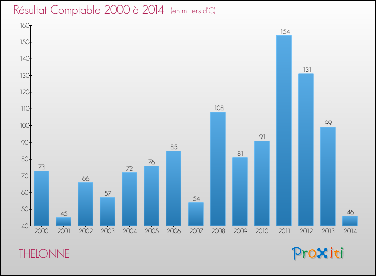 Evolution du résultat comptable pour la commune de THELONNE de 2000 à 2014 Evolution du résultat comptable pour THELONNE de 2000 à 2014