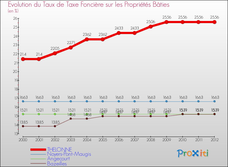 Evolution du taux de la taxe foncière sur le bati pour THELONNE et les communes proches de 2000 à 2012 Comparaison des taux de taxe foncière sur le bati pour THELONNE et les communes voisines de 2000 à 2012