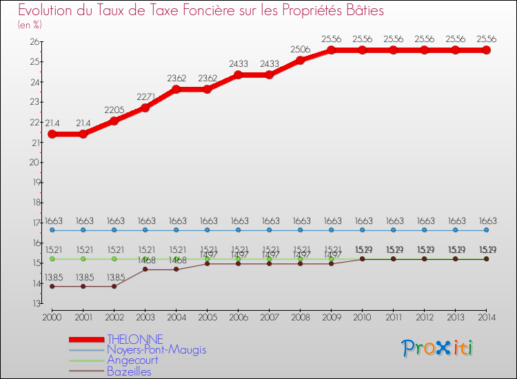 Evolution du taux de la taxe foncière sur le bati pour THELONNE et les communes proches de 2000 à 2014 Comparaison des taux de taxe foncière sur le bati pour THELONNE et les communes voisines de 2000 à 2014