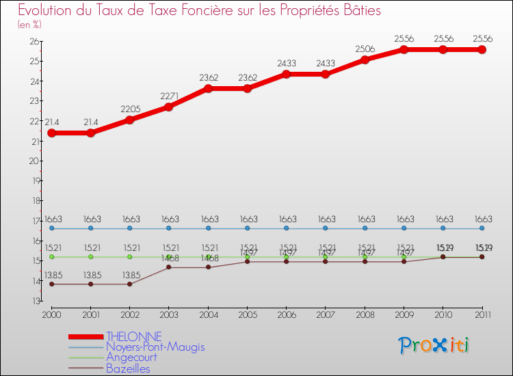 Evolution du taux de la taxe foncière sur le bati pour THELONNE et les communes proches Comparaison des taux de taxe foncière sur le bati pour THELONNE et les communes voisines