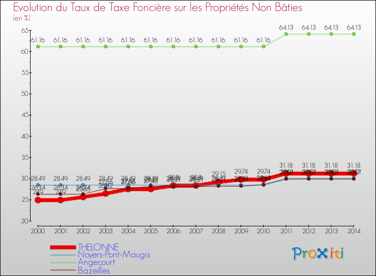 Evolution du taux de la taxe foncière sur les immeubles et terrains non batis pour THELONNE et les communes proches de 2000 à 2014 Comparaison des taux de la taxe foncière sur les immeubles et terrains non batis pour THELONNE et les communes voisines de 2000 à 2014