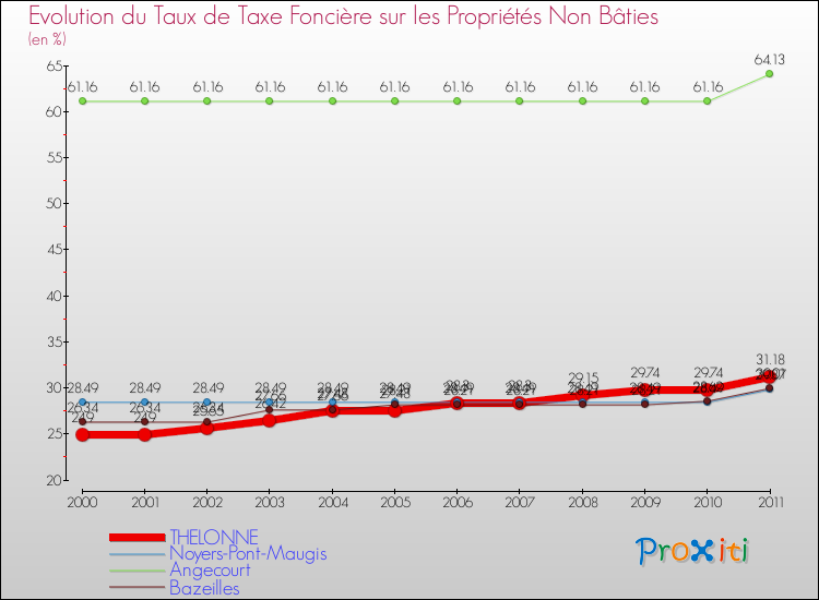 Evolution du taux de la taxe foncière sur les immeubles et terrains non batis pour THELONNE et les communes proches Comparaison des taux de la taxe foncière sur les immeubles et terrains non batis pour THELONNE et les communes voisines