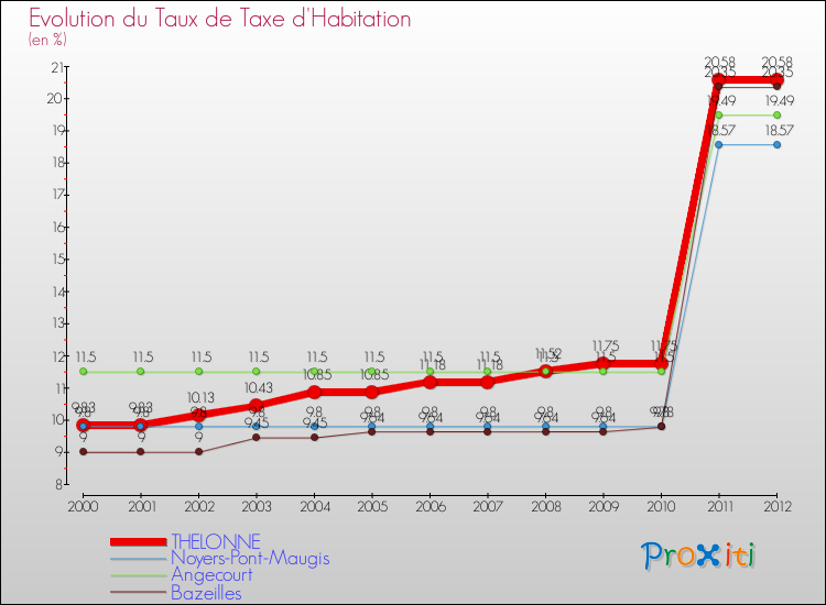 Evolution du taux de la taxe d'habitation pour THELONNE et les communes proches Comparaison des taux de la taxe d'habitation pour THELONNE et les communes voisines