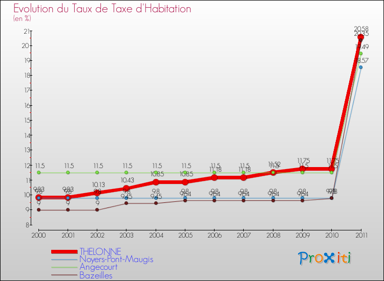 Evolution du taux de la taxe d'habitation pour THELONNE et les communes proches Comparaison des taux de la taxe d'habitation pour THELONNE et les communes voisines