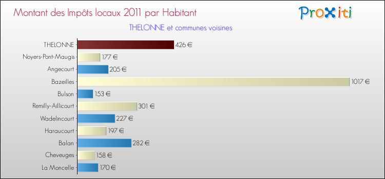 Montant des impôts locaux par Habitant pour THELONNE et les communes proches Comparaison des impôts locaux par habitant pour THELONNE et les communes voisines