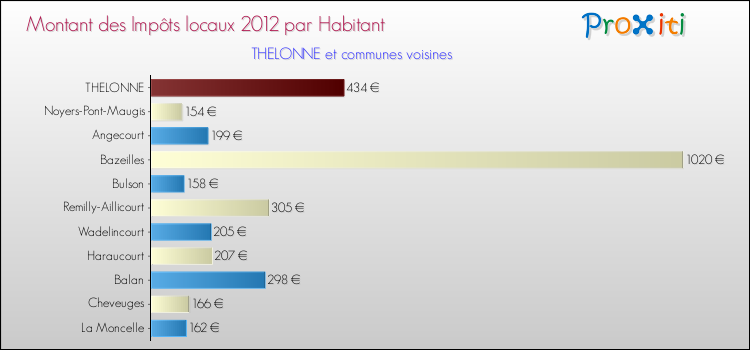 Montant des impôts locaux par Habitant pour THELONNE et les communes proches Comparaison des impôts locaux par habitant pour THELONNE et les communes voisines