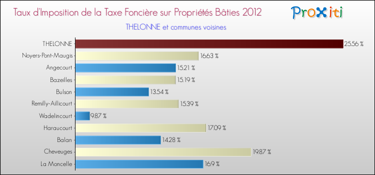 Taux d'imposition de la taxe foncière sur le bati 2012 pour THELONNE et les communes proches Comparaison des taux d'imposition de la taxe foncière sur le bati 2012 pour THELONNE et les communes voisines