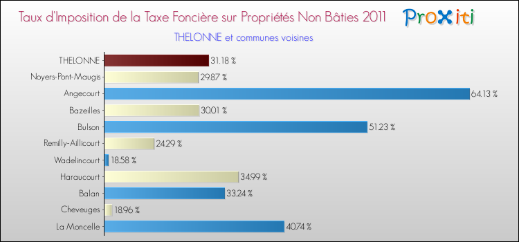 Taux d'imposition de la taxe foncière sur les immeubles et terrains non batis 2011 pour THELONNE et les communes proches Comparaison des taux d'imposition de la taxe foncière sur les immeubles et terrains non batis 2011 pour THELONNE et les communes voisines