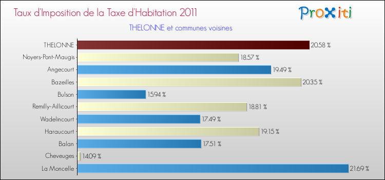 Taux d'imposition de la taxe d'habitation 2011 pour THELONNE et les communes proches Comparaison des taux d'imposition de la taxe d'habitation 2011 pour THELONNE et les communes voisines