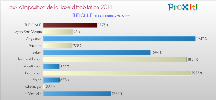 Taux d'imposition de la taxe d'habitation 2014 pour THELONNE et les communes proches Comparaison des taux d'imposition de la taxe d'habitation 2014 pour THELONNE et les communes voisines