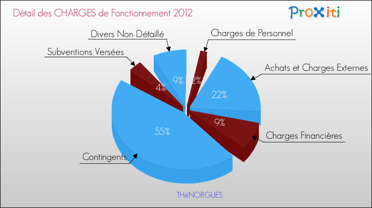 Décomposition des Charges de Fonctionnement 2012 de la commune de THéNORGUES Charges de Fonctionnement 2012 pour la commune de THéNORGUES