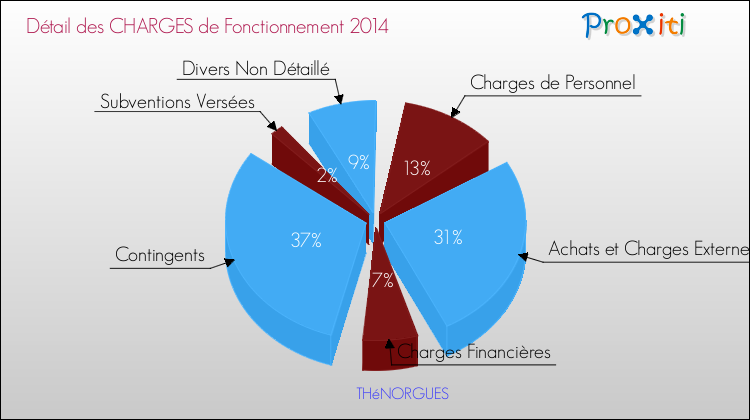 Décomposition des Charges de Fonctionnement 2014 de la commune de THéNORGUES Charges de Fonctionnement 2014 pour la commune de THéNORGUES