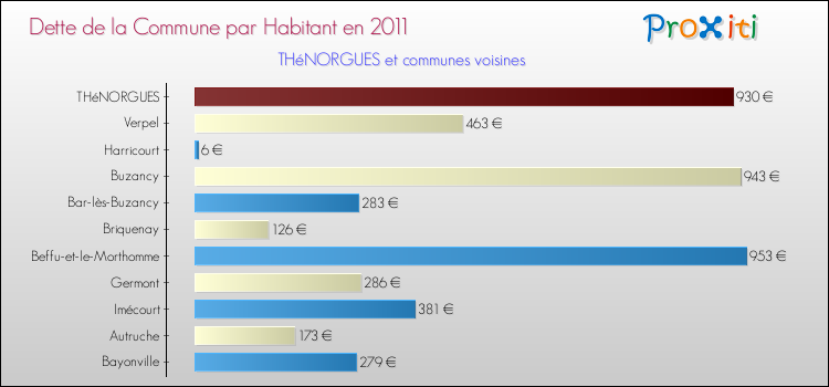 Dette par habitant de la commune en 2011 pour THéNORGUES et les communes proches Comparaison de la dette par habitant de la commune en 2011 pour THéNORGUES et les communes voisines