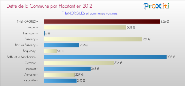 Dette par habitant de la commune en 2012 pour THéNORGUES et les communes proches Comparaison de la dette par habitant de la commune en 2012 pour THéNORGUES et les communes voisines