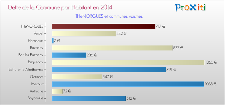 Dette par habitant de la commune en 2014 pour THéNORGUES et les communes proches Comparaison de la dette par habitant de la commune en 2014 pour THéNORGUES et les communes voisines