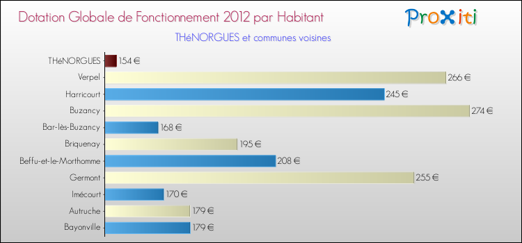 Montant des dotations globales de fonctionnement DGF par Habitant pour THéNORGUES et les communes proches Comparaison des des dotations globales de fonctionnement DGF par habitant pour THéNORGUES et les communes voisines