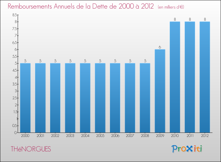 Evolution de l'annuité de la dette pour la commune de THéNORGUES de 2000 à 2012 Annuités de la dette pour THéNORGUES de 2000 à 2012