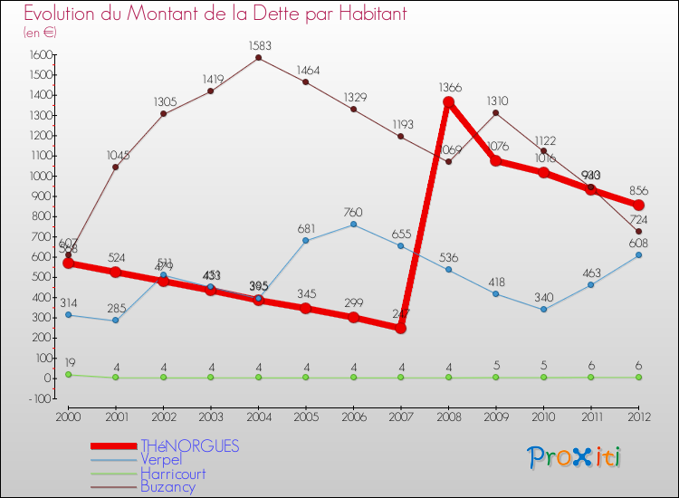 Evolution de la dette par habitant pour la commune de THéNORGUES et les communes proches de 2000 à 2012 Comparaison de la dette par habitant pour THéNORGUES et les communes voisines de 2000 à 2012
