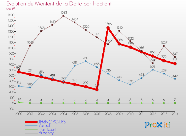 Evolution de la dette par habitant pour la commune de THéNORGUES et les communes proches de 2000 à 2014 Comparaison de la dette par habitant pour THéNORGUES et les communes voisines de 2000 à 2014